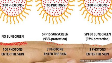 Suncare- Các chỉ số SPF, PA+, Broad Spectrum trên kem chống nắng