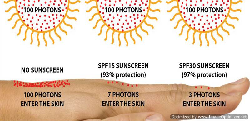Suncare- Các chỉ số SPF, PA+, Broad Spectrum trên kem chống nắng Suncare- Các chỉ số SPF, PA+, Broad Spectrum trên kem chống nắng