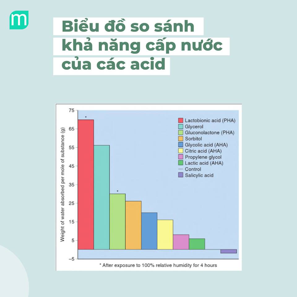 Meet Lactobionic Acid - Thế Hệ AHA Mới Cho Da Nhạy Cảm