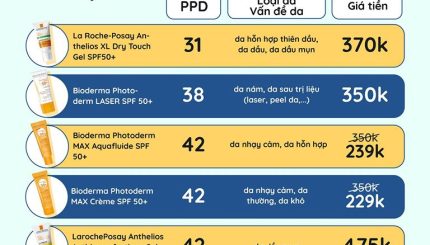 top-kem-chong-nang-lap-ki-luc-chi-so-ppd-cao-nhat