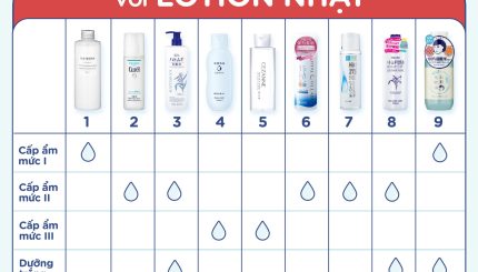 cap-am-chuyen-sau-cho-da-kho-voi-lotion-nhat