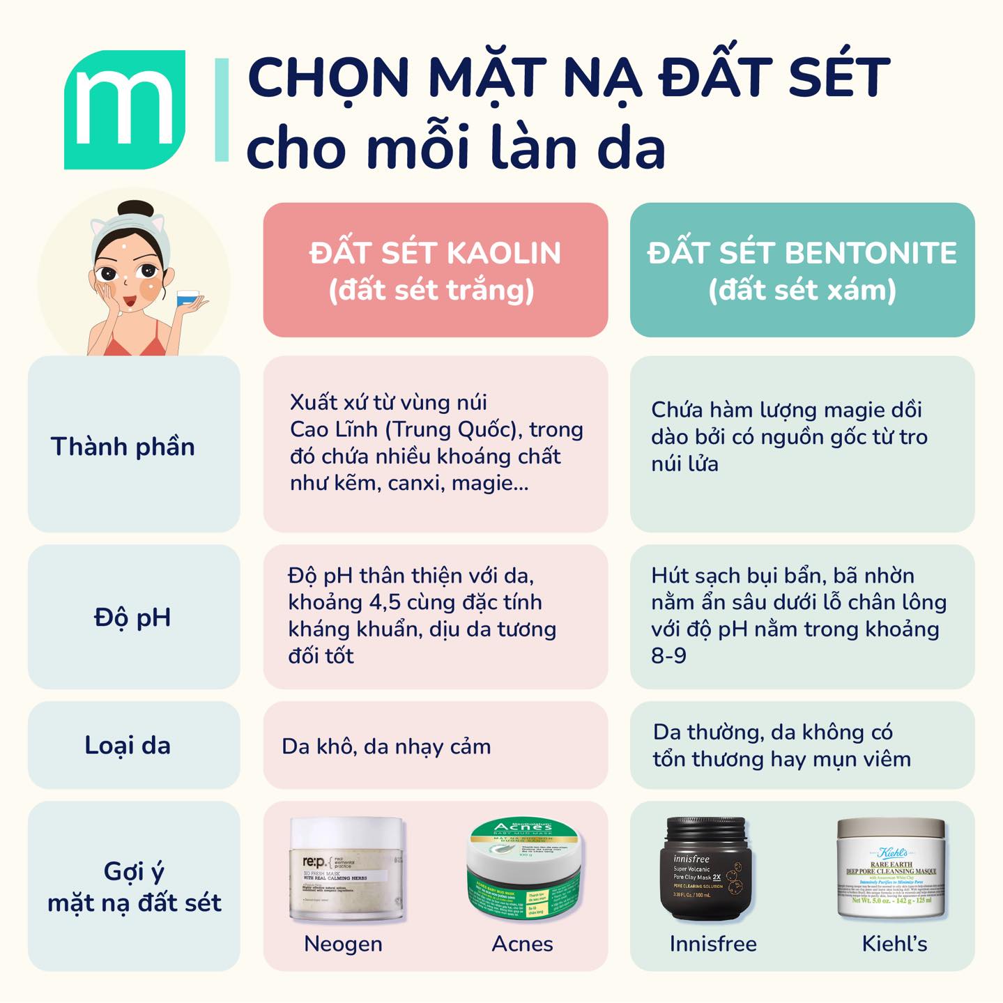 Chọn Mặt Nạ Đất Sét Cho Mỗi Làn Da