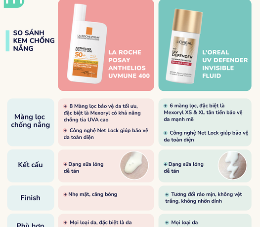 Đại Chiến Chống Nắng: La Roche Posay Anthelios UVMUNE 400 vs L'Oreal UV Defender Serum Invisible Fluid Đại Chiến Chống Nắng: La Roche Posay Anthelios UVMUNE 400 vs L'Oreal UV Defender Serum Invisible Fluid