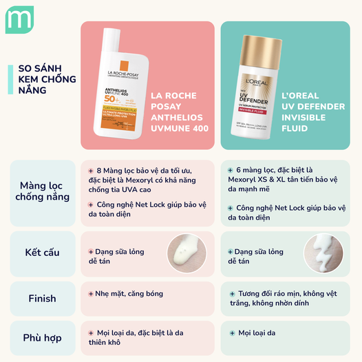 Đại Chiến Chống Nắng: La Roche Posay Anthelios UVMUNE 400 vs L'Oreal UV Defender Serum Invisible Fluid Đại Chiến Chống Nắng: La Roche Posay Anthelios UVMUNE 400 vs L'Oreal UV Defender Serum Invisible Fluid
